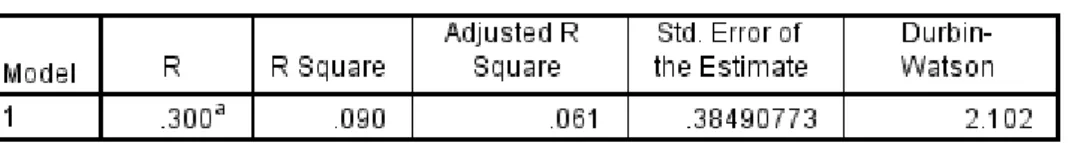 Tabel  5  menunjukkan  nilai  DW  sebesar  2,102.  Berdasarkan  hasil  tersebut,  dapat  diketahui bahwa nilai DW lebih besar dari nilai du yaitu 1,8070 dan lebih kecil dari nilai  4-du  2,193  yang  berarti  nilai  DW  berada  pada  daerah  tidak  ada  au