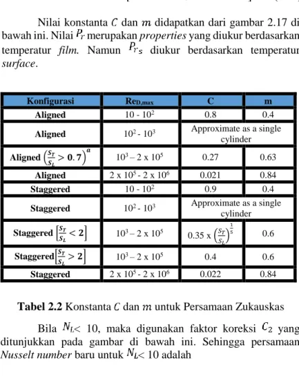 Tabel 2.2 Konstanta   dan   untuk Persamaan Zukauskas 