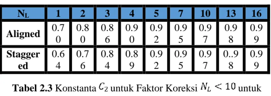 Tabel 2.3 Konstanta   untuk Faktor Koreksi   untuk   Persamaan Zukauskas 