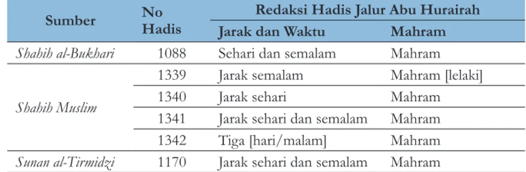 Tabel di atas menunjukkan adanya perbedaan redaksi dalam hadis  yang  diriwayatkan  melalui  jalur  Abu  Sa‘id  Khudri
