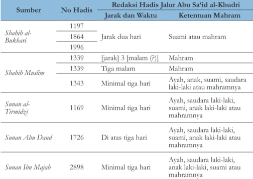 Tabel 2: ragam redaksi hadis tentang larangan perempuan bepergian  dalam Jalur Abu Sa‘id al-Khudri (Kementrian Wakaf  dan Urusan 