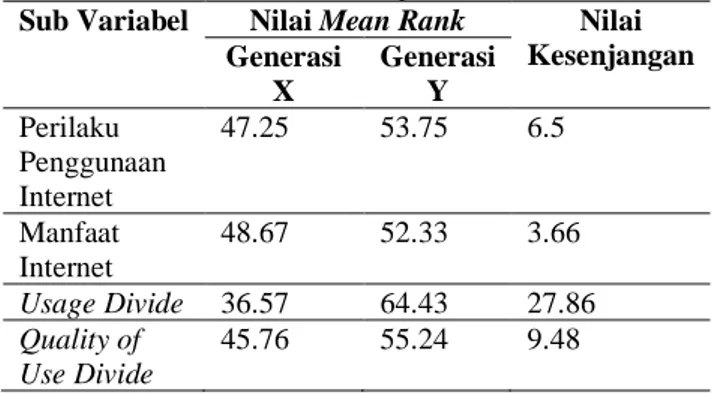 Tabel 6 Perbandingan Nilai Mean Rank antara Generasi X  dan Generasi Y di setiap Sub Variabel 