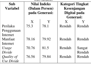Tabel 8 Indeks Kesenjangan Digital pada Masing-Masing  Subvariabel  Sub  Variabel  Nilai Indeks  (Dalam Persen)  pada Generasi:  Kategori Tingkat Kesenjangan Digital pada  Generasi:  X  Y  X  Y  Perilaku  Penggunaan  Internet  75.3  78.1  Rendah  Rendah  M