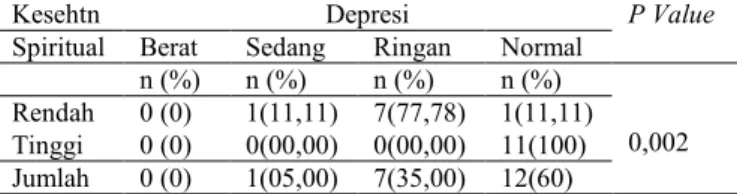 Tabel  1.  Distribusi  Responden  Berdasarkan  Hubungan  Kesehatan  Spiritual  dan  Tingkat  Depresi 