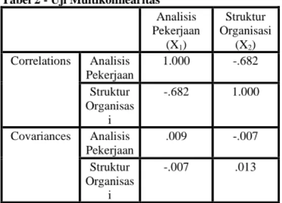 Tabel 2 - Uji Multikolinearitas Analisis  Pekerjaan  (X 1 )  Struktur  Organisasi (X2)  Correlations  Analisis  Pekerjaan  1.000  -.682  Struktur  Organisas i  -.682  1.000  Covariances  Analisis  Pekerjaan  .009  -.007  Struktur  Organisas i  -.007  .013 