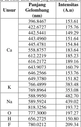 Tabel 4.1 Unsur-unsur utama yang terkandung dalam saliva 