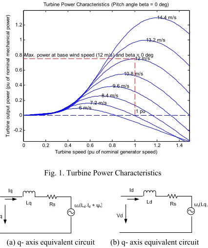 Fig. 1. Turbine Power Characteristics 