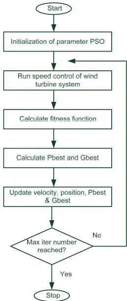 Fig 5. Flowchart of the PSO-PI controller method 