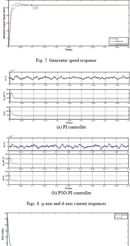 Fig. 7. Generator speed response 