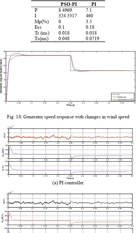 Fig. 10. Generator speed response with changes in wind speed 
