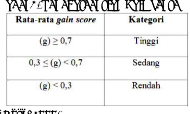 Tabel 4. Pengkategorian Gain Score 