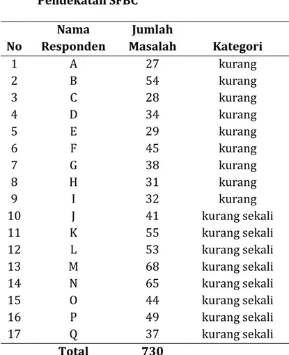 Tabel 8 : Data Pretest Kelompok Eksperimen  sebelum  Diberikan  Konseling  dengan  Pendekatan SFBC 