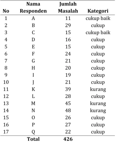 Tabel 11 : Data Posttest Kelompok Eksperimen  Setelah  Diberikan  Konseling  dengan  Pendekatan SFBC 