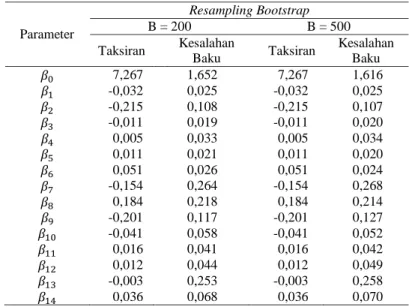 Tabel 7 Kesalahan Baku Model Regresi dengan Metode Resampling Bootstrap 