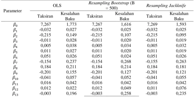 Tabel 9 Perbandingan Kesalahan Baku Model Regresi dengan Metode OLS dan Resampling Bootstrap dan  Resampling Jackknife 
