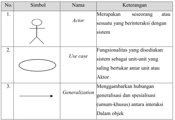 Tabel 2.1 Simbol-simbol Diagram Use Case 
