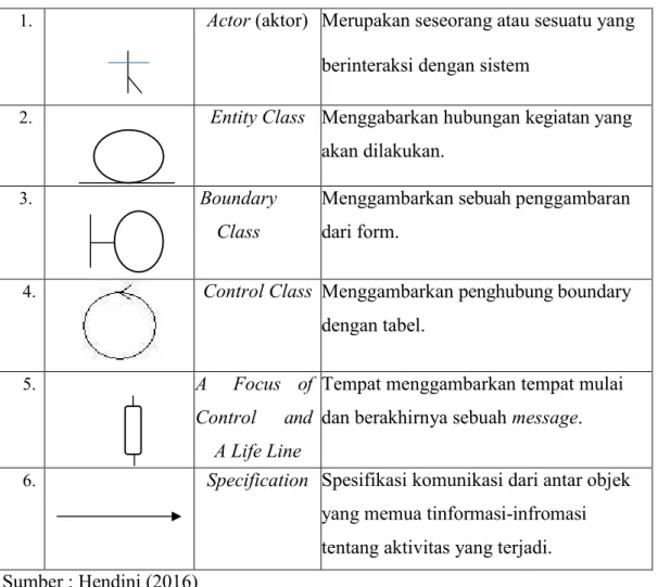 Tabel 2.3 Simbol-simbol Activity Diagram 
