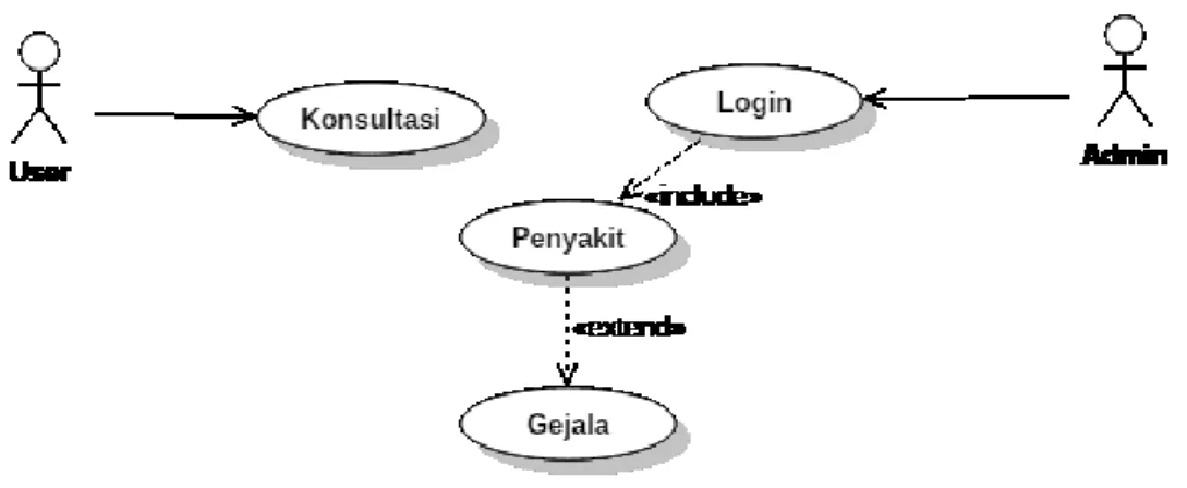 Gambar 4.3 Use Case Diagram 