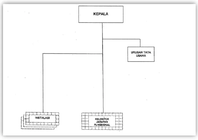 Gambar II. 1 Struktur Organisasi 