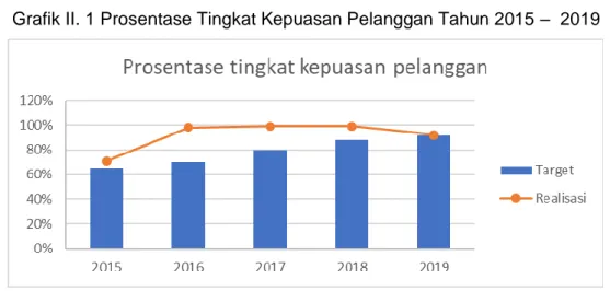 Grafik II. 1 Prosentase Tingkat Kepuasan Pelanggan Tahun 2015 –  2019 