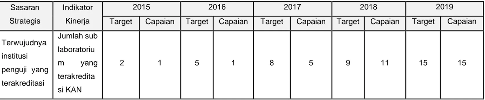 Tabel II. 8 Data Jumlah sub laboratorium yang terakreditasi KAN Tahun 2015 - 2019 