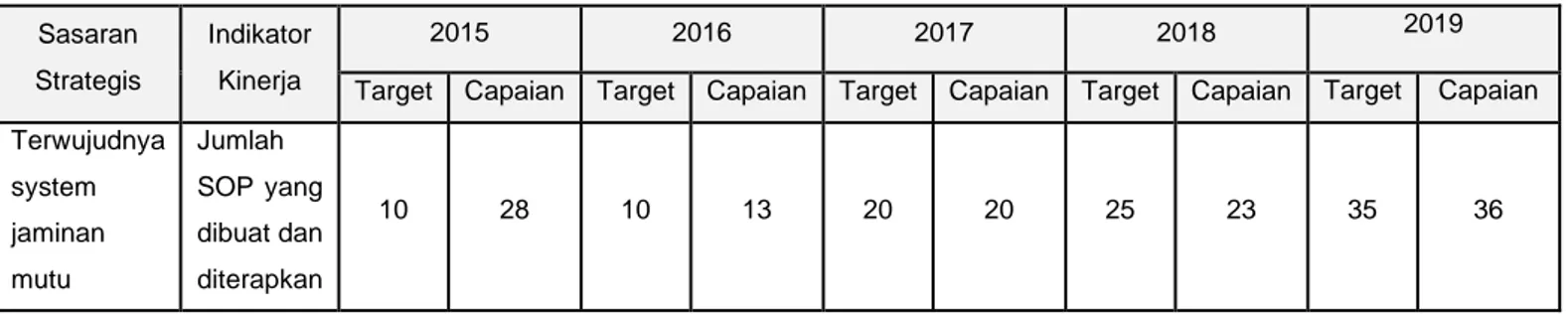Tabel II. 13 Jumlah SOP Yang Dibuat dan Diterapkan Tahun 2015 –  2019 