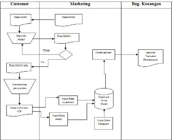 Gambar 4.1 Flowmap Sistem Yang Di Usulkan  B.  Diagram Konteks 