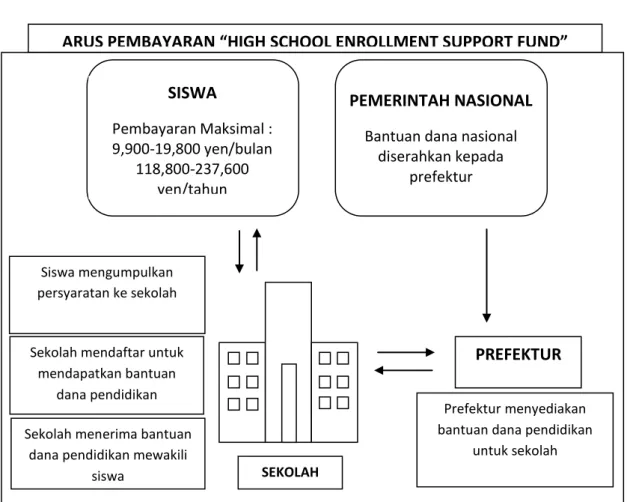 Gambar 2.4 Alur Program High School Enrollment Support Fund 