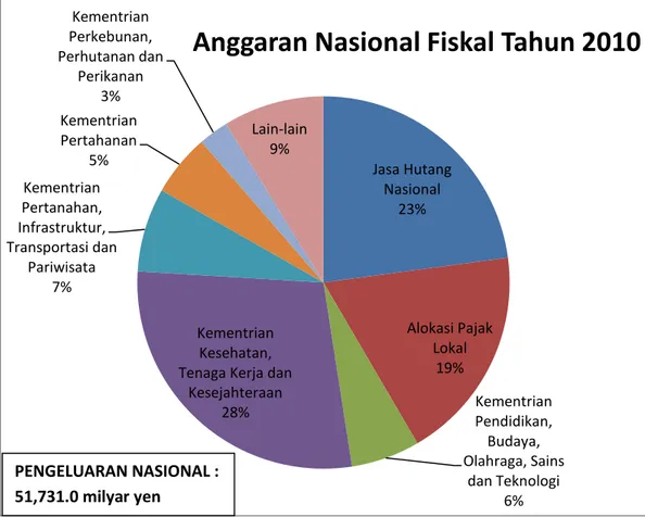 Diagram 2.1 Anggaran Nasional Fiskal Tahun 2010 