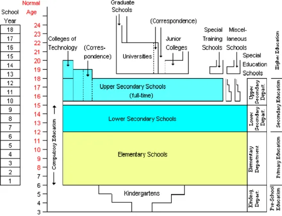 Gambar 2.1 Struktur dari Sistem Pendidikan di Jepang 