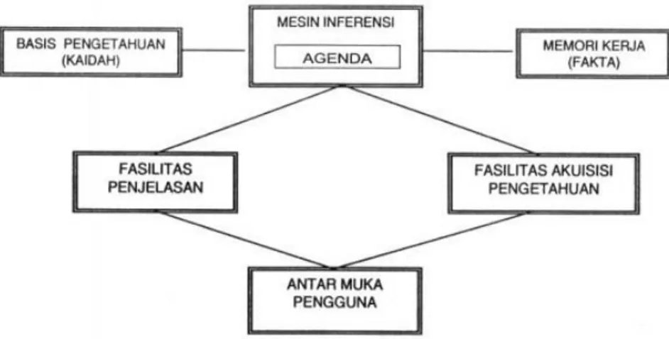 Gambar 2.2 Struktur Sistem Pakar 