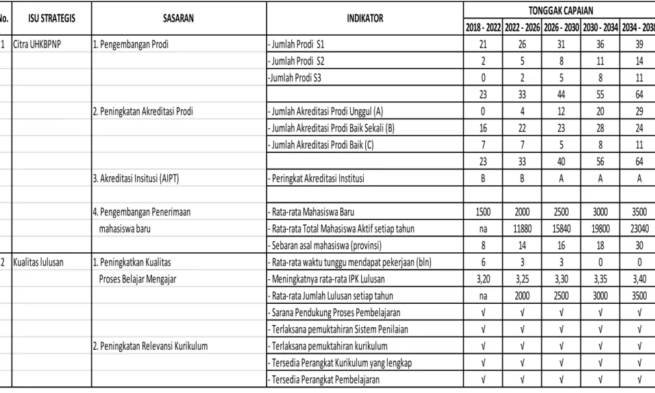 Tabel 2. Isu Strategis, Sasaran dan Indikator Program serta Tonggak Capaian 