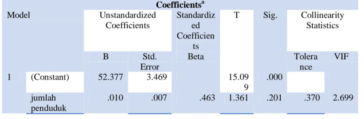 Tabel 2. Hasil uji Multikoloniaritas  Coefficients a Model  Unstandardized  Coefficients  Standardized  Coefficien ts  T  Sig