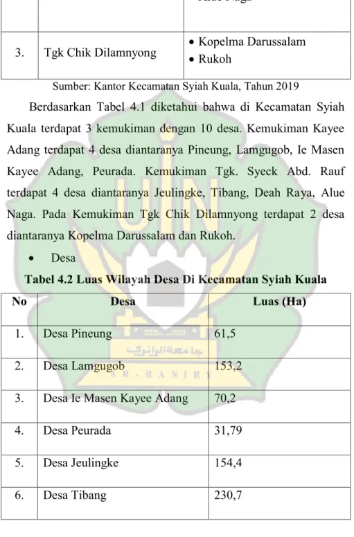 Tabel 4.2 Luas Wilayah Desa Di Kecamatan Syiah Kuala 