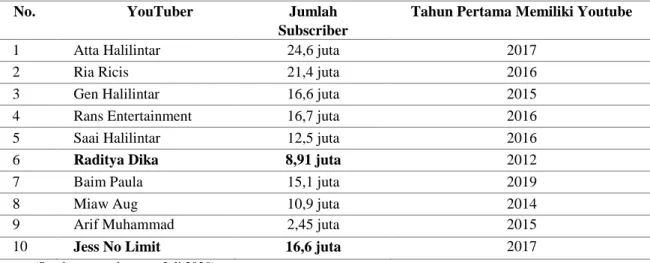 Tabel 1. Daftar YouTuber Indonesia dengan Jumlah Subcriber Terbanyak 