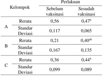 Tabel 1. Rerata nilai optical density (OD) pada anak  babi sebelum vaksinasi (hari ke-0) dan sesudah 