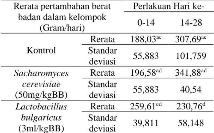 Tabel 3. Nilai rerata pertambahan berat badan harian  (gram/hari) tiap kelompok  