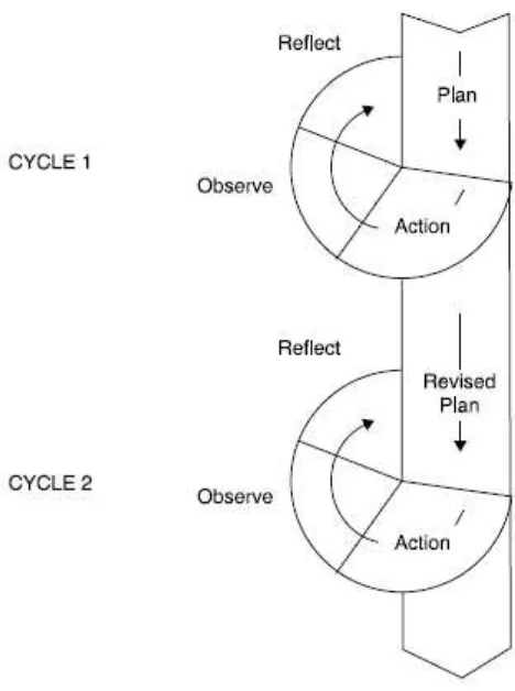 Figure 3.1 Cyclical Action Research model based on Kemiis and 