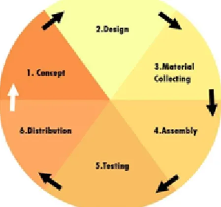 Gambar 2. Multimedia Development Life Cycle (MDLC)