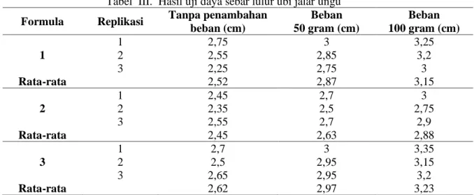 Tabel  III.  Hasil uji daya sebar lulur ubi jalar ungu  Formula  Replikasi  Tanpa penambahan 