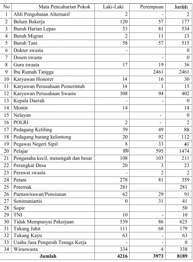 Tabel 4.4. Jumlah Penduduk Desa Cibodas berdasarkan Mata Pencaharian Pokok No Mata Pencaharian Pokok Laki-Laki Perempuan Jumlah