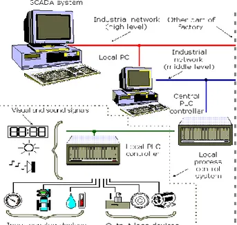 Gambar 2.2 Diagram Komponen PLC 