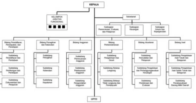Gambar 6.6.  Struktur Organisasi Badan Pendapatan, Pengelolaan Keuangan, dan  Aset Daerah Kota Surakarta 