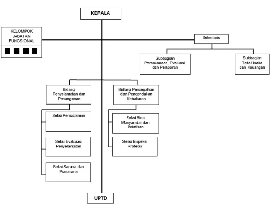 Gambar 6.7.  Struktur Organisasi Dinas Pemadam Kebakaran Kota Surakarta 