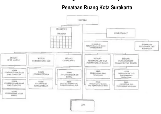Gambar 6.1.  Struktur Organisasi Dinas Pekerjaan Umum dan  Penataan Ruang Kota Surakarta 