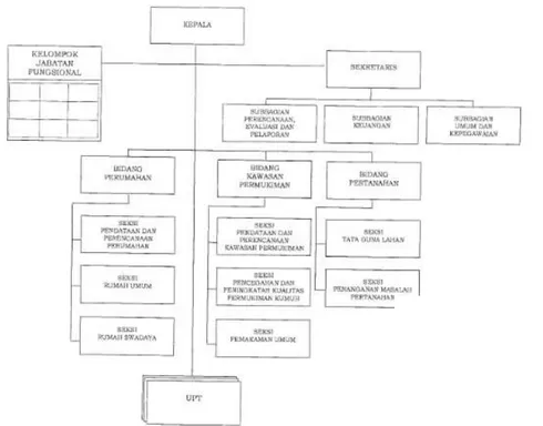 Gambar 6.3.  Struktur Organisasi Dinas Perumahan, Kawasan Permukiman,  dan Pertanahan Kota Surakarta