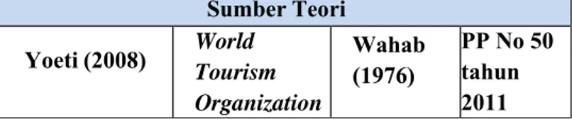 Tabel 2.1. Pengertian Pariwisata  Sumber Teori  Yoeti (2008)  World  Tourism  Organization  (WTO)  Wahab (1976)  PP No 50 tahun 2011 
