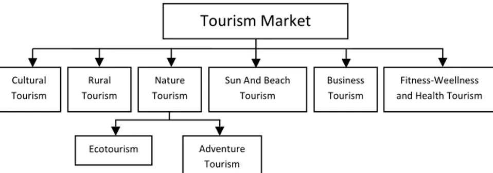 Gambar 2.1 Pembagian Jenis Pariwisata  Sumber  :  World  Tourism  Organization  (WTO),  2001 