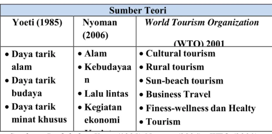 Tabel 2.2 Jenis-jenis Pariwisata  Sumber Teori 