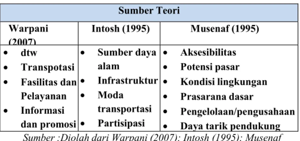Tabel 2.3 Komponen Pariwisata 